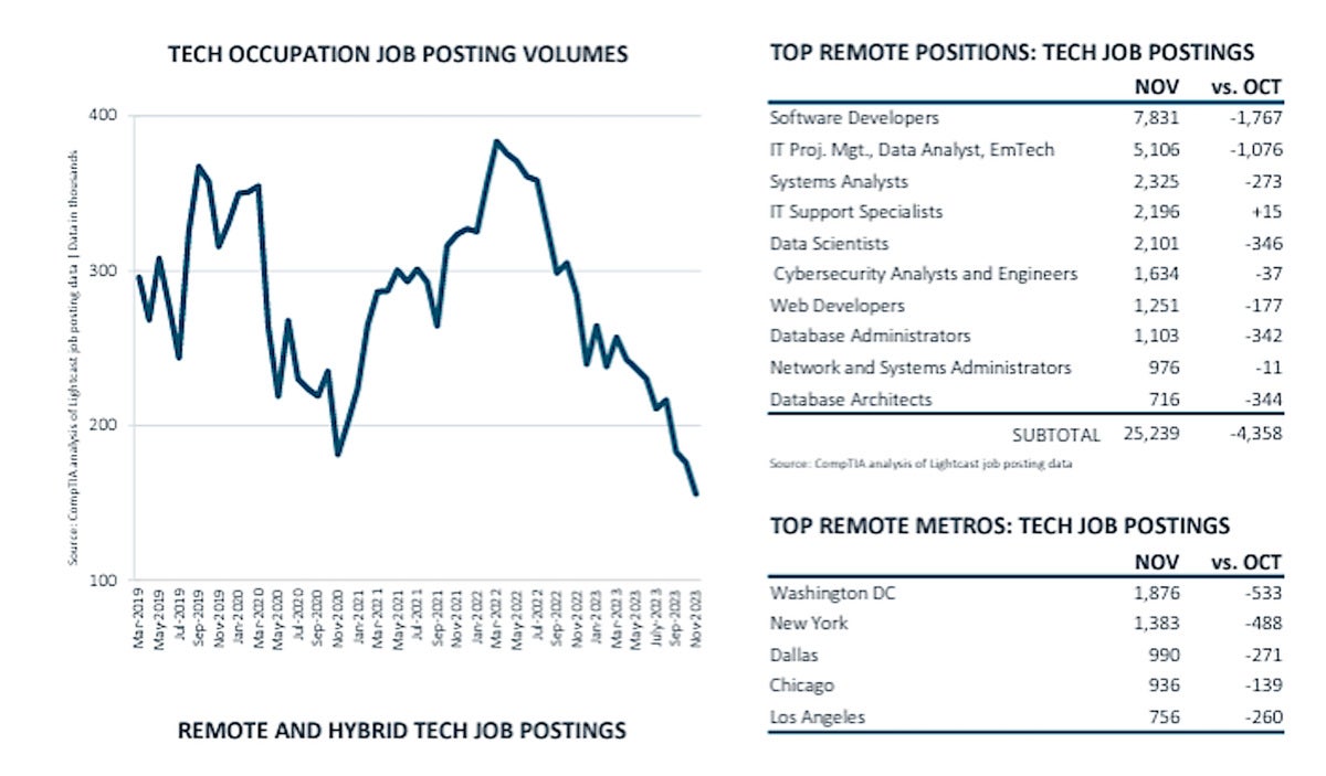 comptia jobs report nov2023