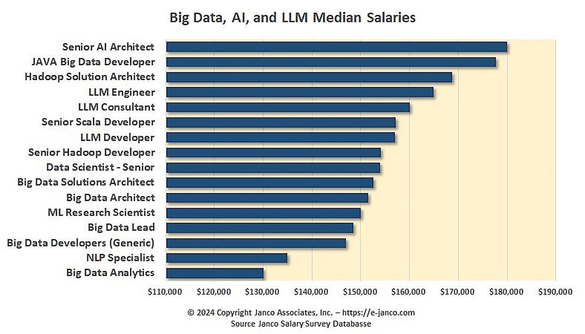 janco llm median salaries