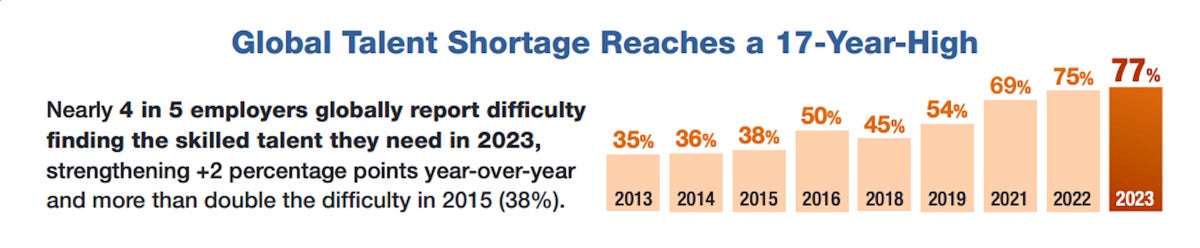 manpowergroup talent shortage graphic