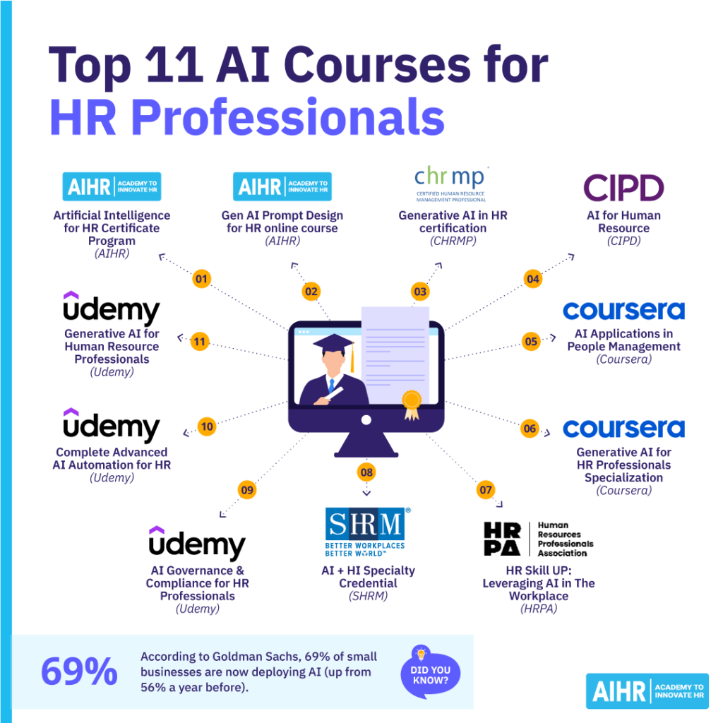 Image listing top 11 AI courses for HR professionals.