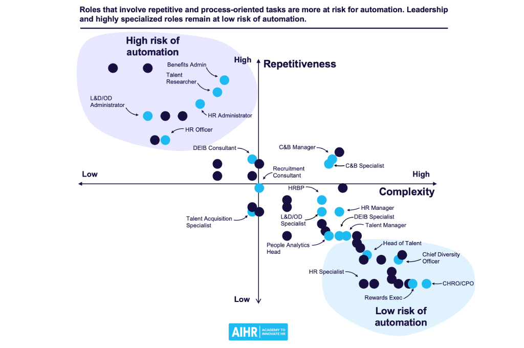 Scatter Plot Indicating Risk of HR Jobs Becoming Automated